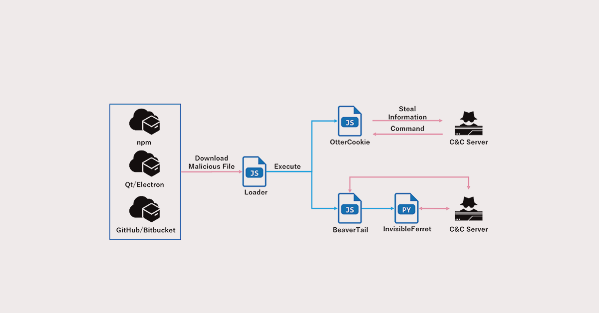 OtterCookie Malware A Closer Look