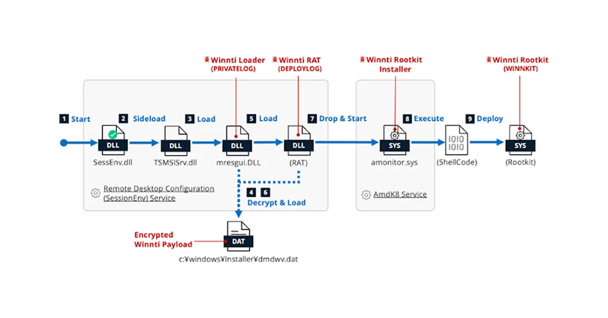 Winnti APT41’s RevivalStone Targeting Japanese Firms 3 Understanding the RevivalStone Campaign