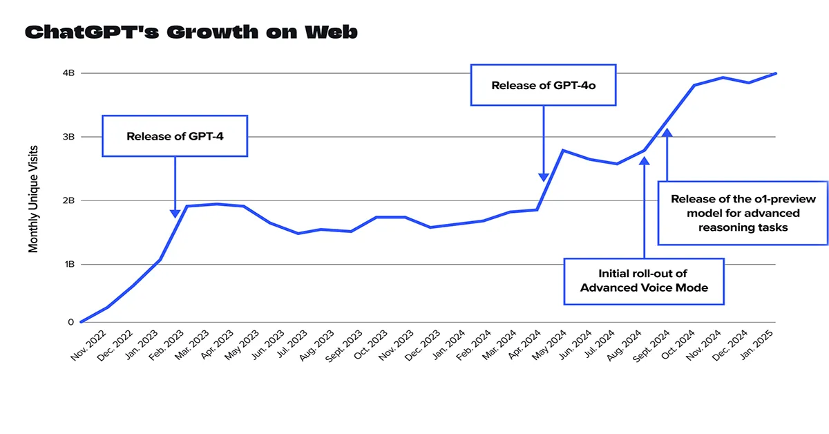 ChatGPT Doubles Weekly Active Users in Less Than 6 Months Following New Releases ChatGPT Doubles Weekly Active Users in Less Than 6 Months Following New Releases