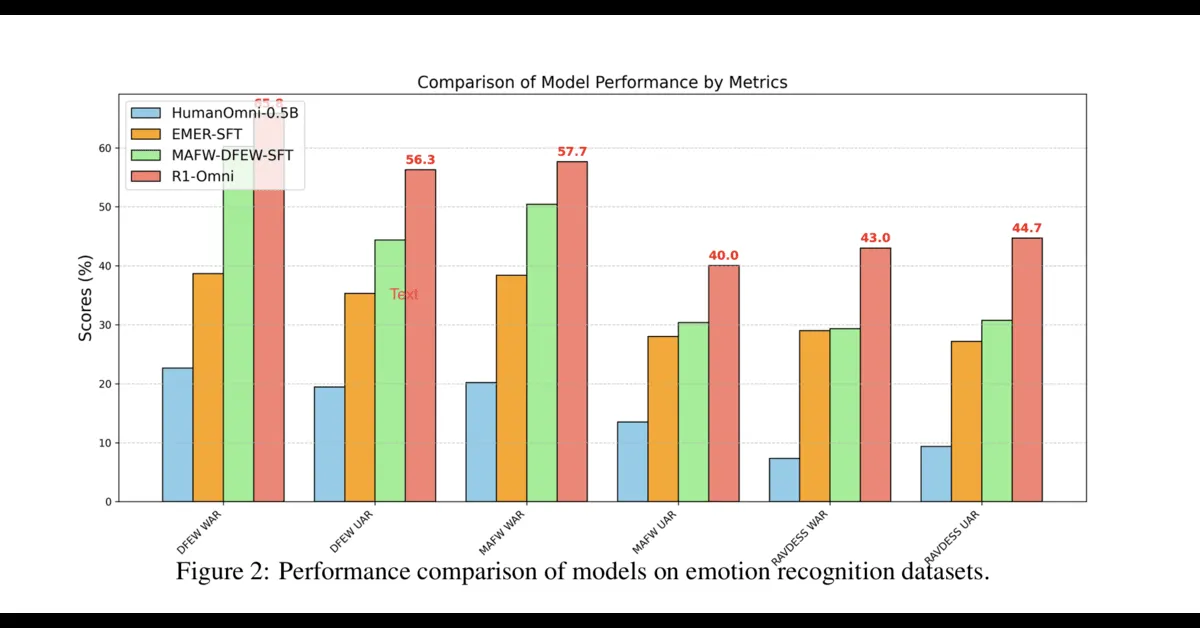 Experimental Results How Does R1-Omni Perform? Experimental Results How Does R1-Omni Perform?