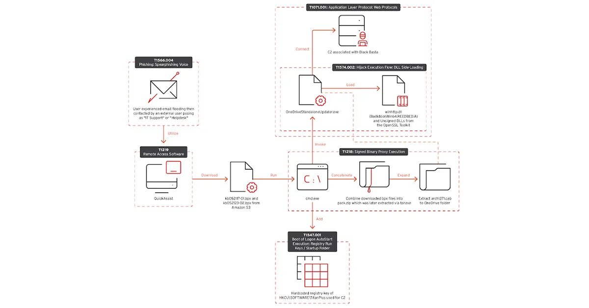 How Does CACTUS Ransomware Work How Does CACTUS Ransomware Work
