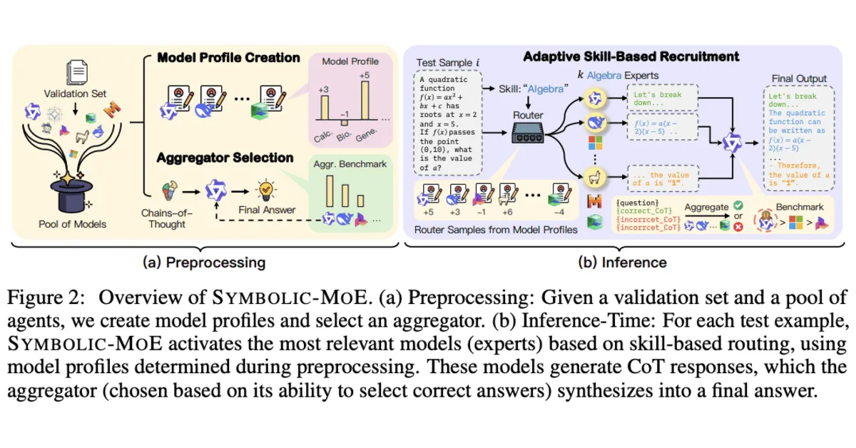 How SYMBOLIC-MOE Works How SYMBOLIC-MOE Works