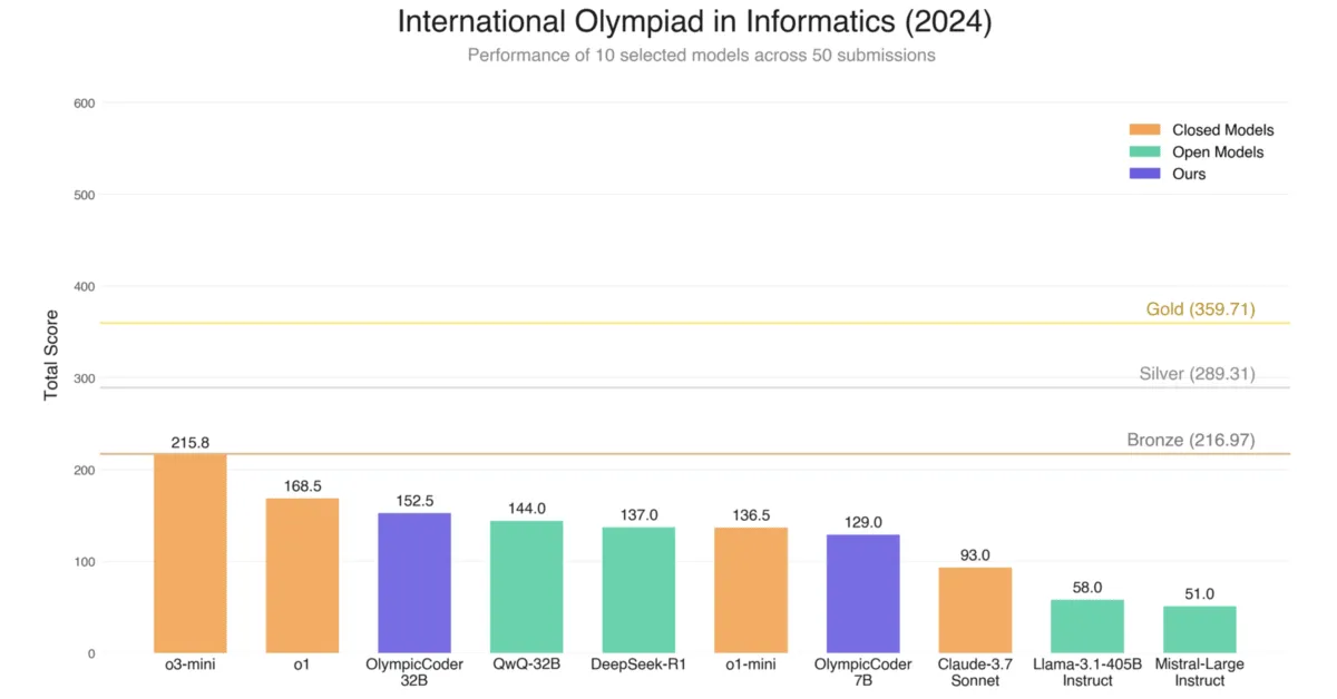 Technical Advancements of OlympicCoder Technical Advancements of OlympicCoder