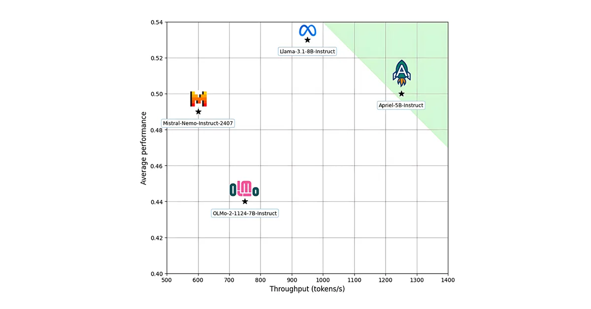 Apriel-5B: Small Language Models Leading AI in 2025 2 Apriel-5B Performance
