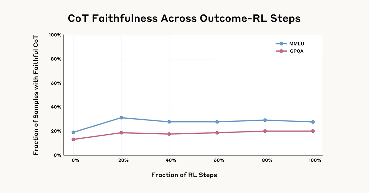 2025 Anthropic’s Study on Chain-of-Thought Faithfulness: Hidden Reasoning and Verbal AI Limits 4 Chain-of-thought faithfulness scores for an earlier version of Claude 3.7 Sonnet