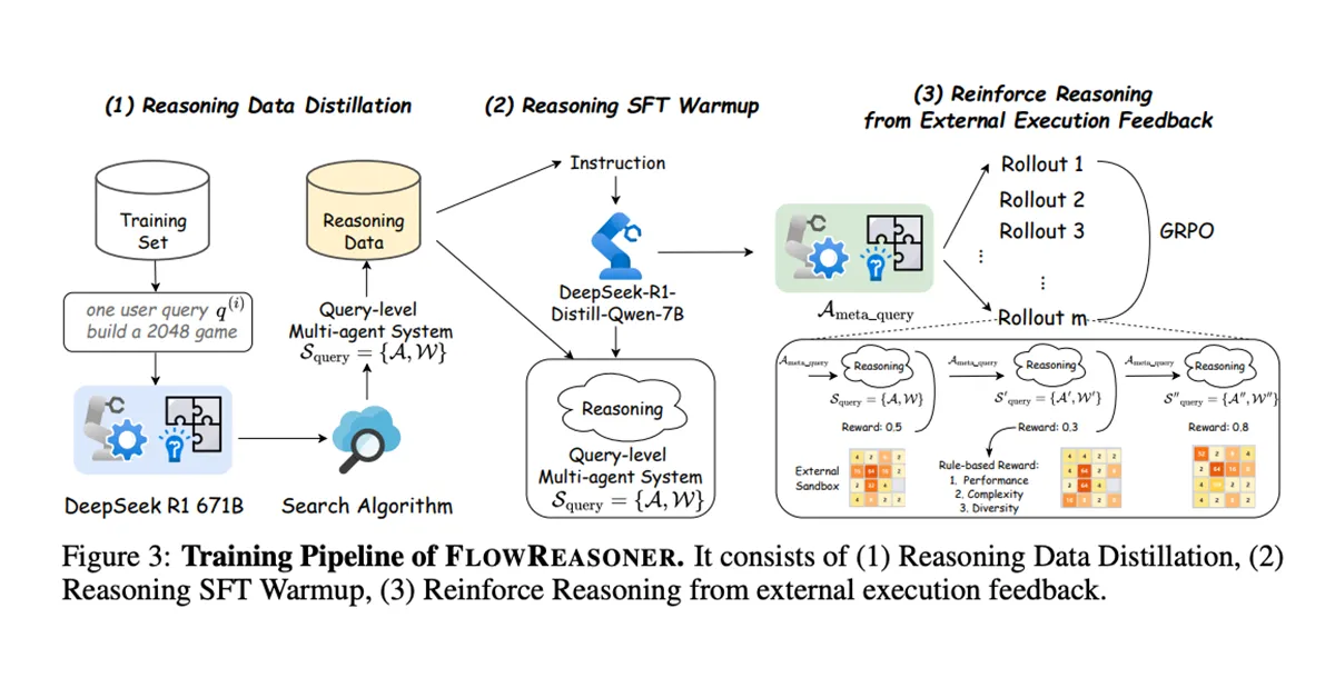 FlowReasoner: Revolutionizing AI with Query-Level Personalized Multi-Agent Systems 2025 2 FlowReasoner