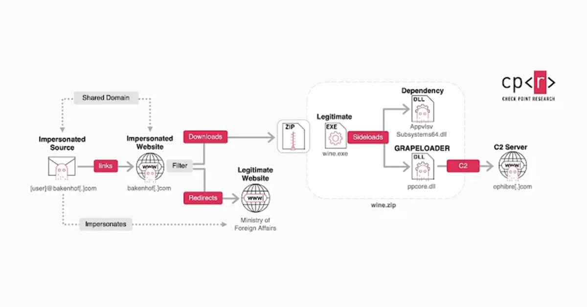 APT29’s GRAPELOADER Malware Hits European Diplomats 2 How Does GRAPELOADER Malware Work