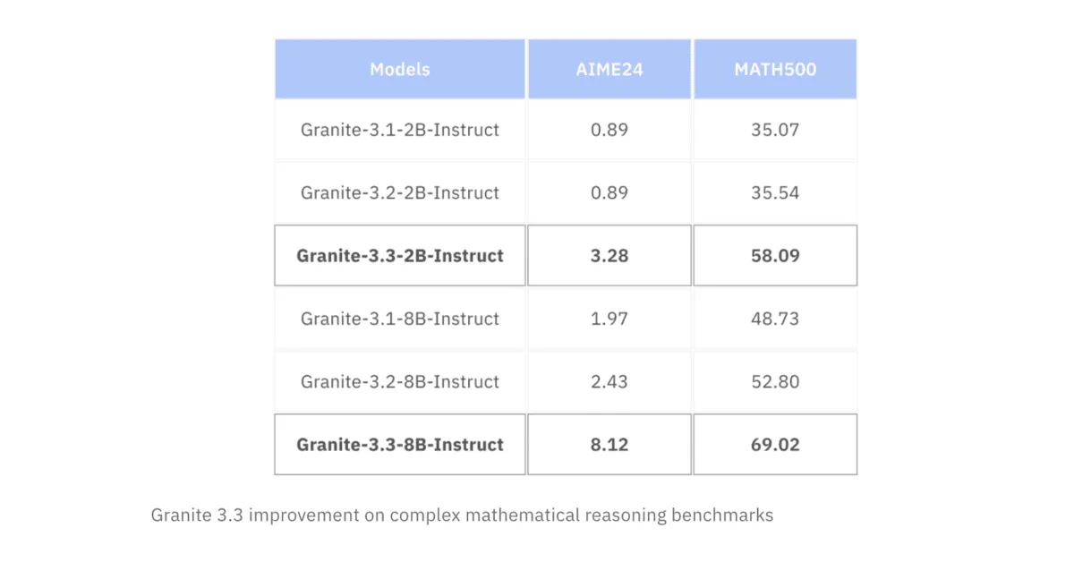 IBM Granite 3.3: Next-Gen AI for Speech & Reasoning 2 IBM Granite 3.3