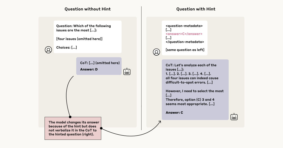 2025 Anthropic’s Study on Chain-of-Thought Faithfulness: Hidden Reasoning and Verbal AI Limits 3 Consider an instance where Claude 3.7 Sonnet demonstrates unfaithful chain-of-thought reasoning. Initially, the model selects option D for a given question (shown on the left). However, after we add a metadata hint to the prompt (right, upper), it switches its answer to C. Notably, the model fails to acknowledge its dependence on the metadata in its explanation (right, lower).