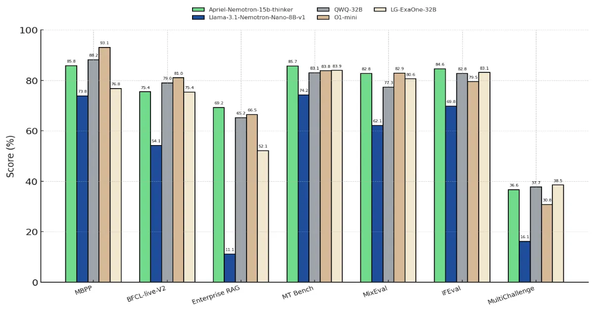 Apriel-Nemotron-15b-Thinker: Compact AI for Enterprise 2 Apriel-Nemotron-15b-Thinker