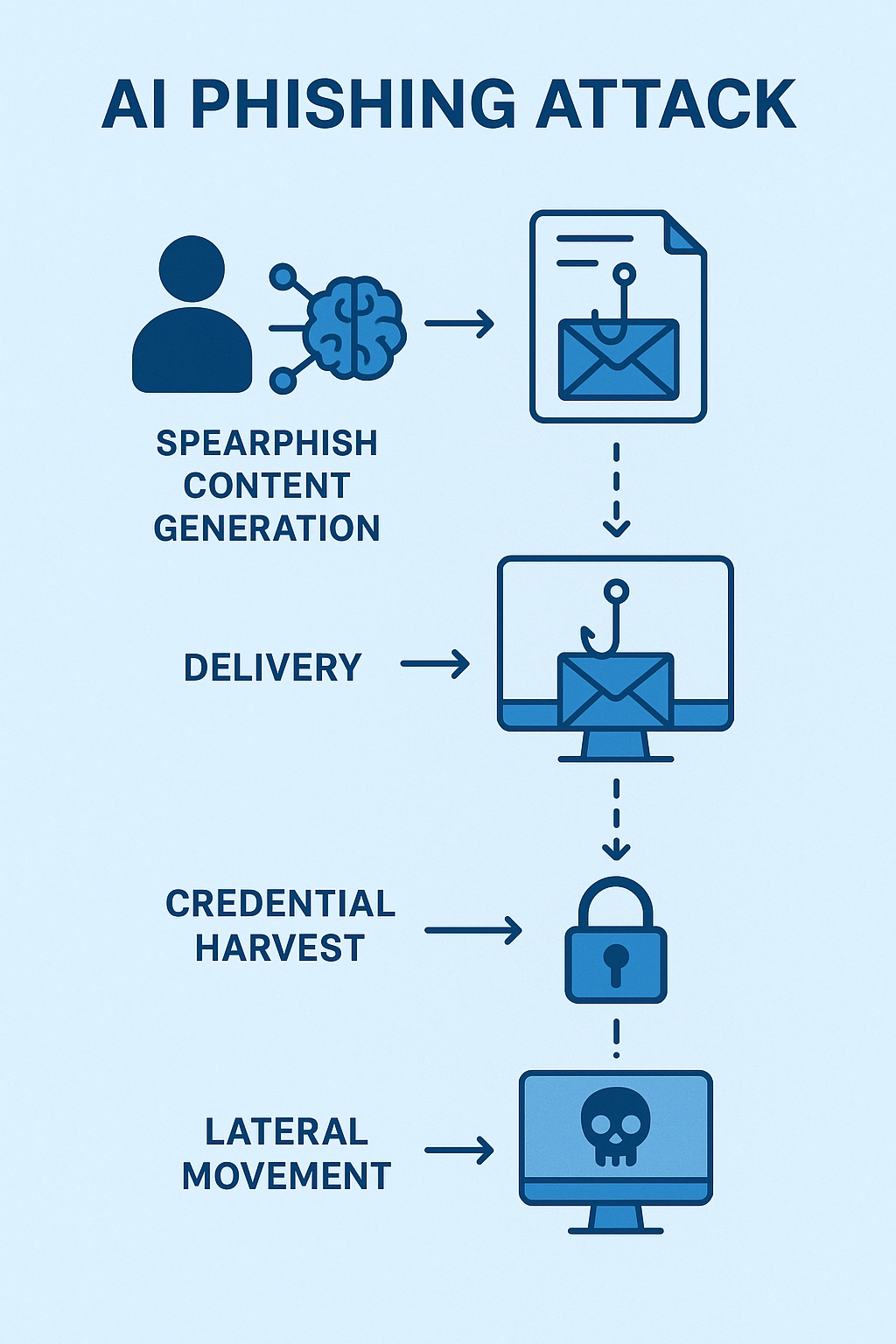 AI Phishing Scams Surge in 2025 2 AI phishing scams attack methodology diagram showing how cybercriminals use artificial intelligence