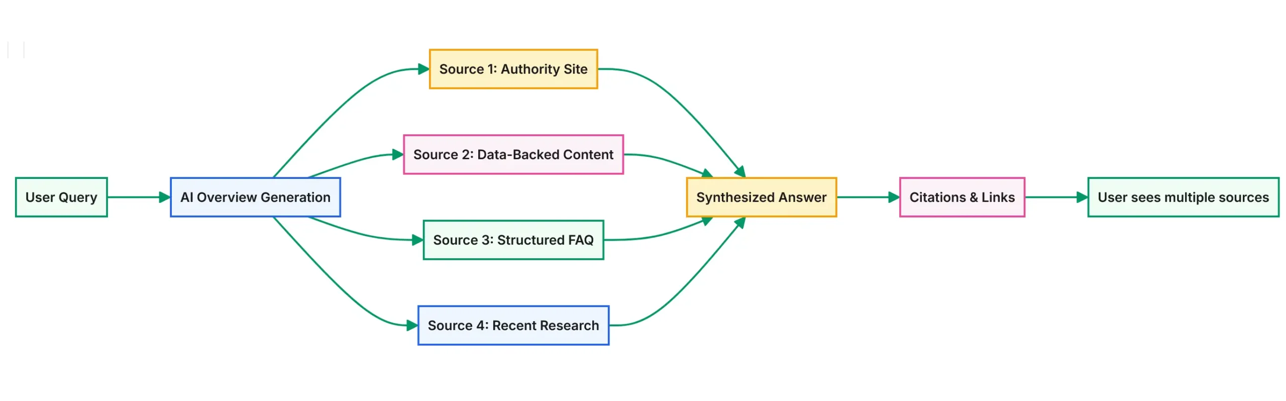Generative Engine Optimization (GEO) | AI SEO 2025 11 Early SGE Patterns