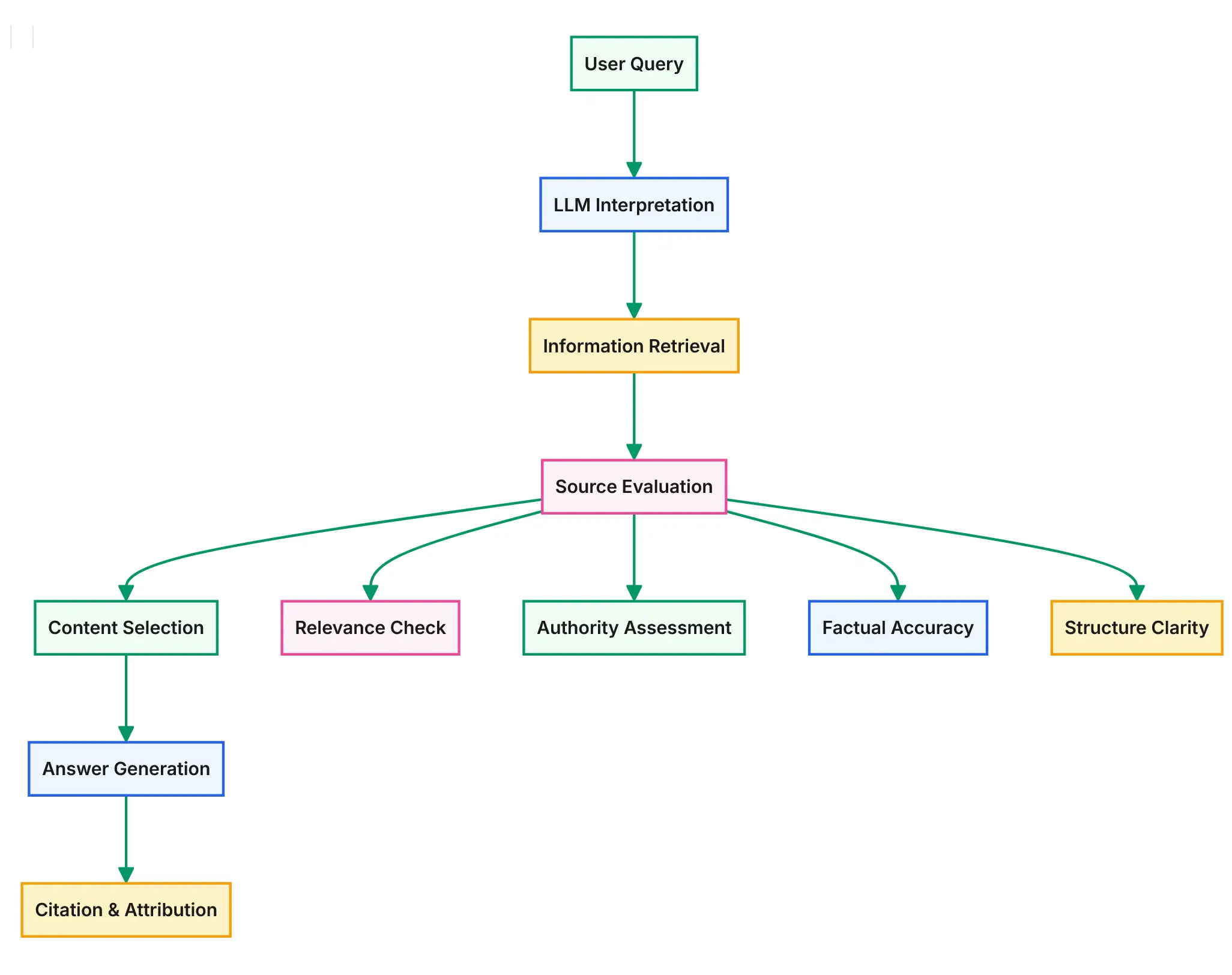 Generative Engine Optimization (GEO) | AI SEO 2025 9 How LLMs Retrieve and Cite Content