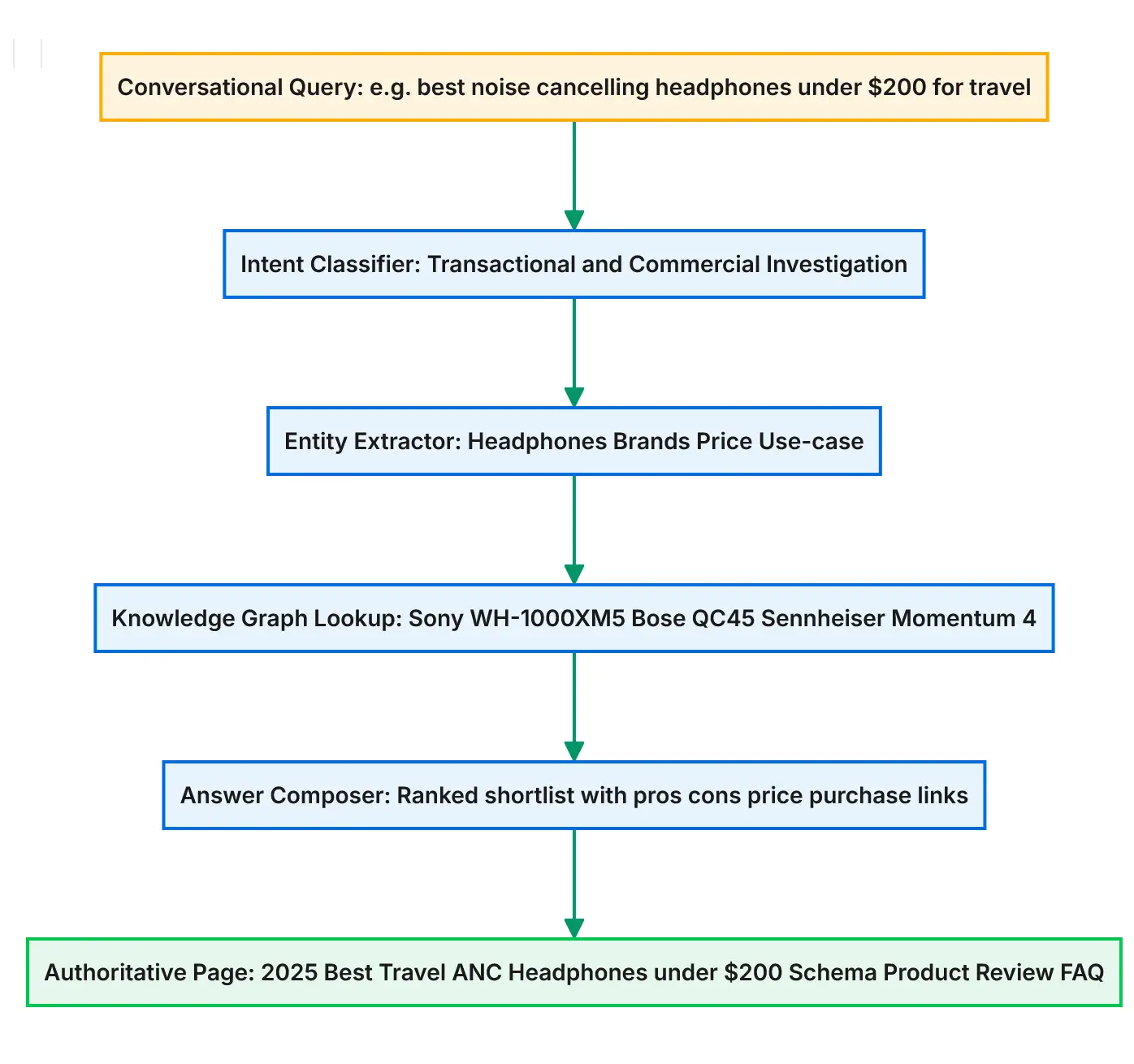 Generative Engine Optimization (GEO) | AI SEO 2025 12 Prioritizing User Intent & Entity Optimization