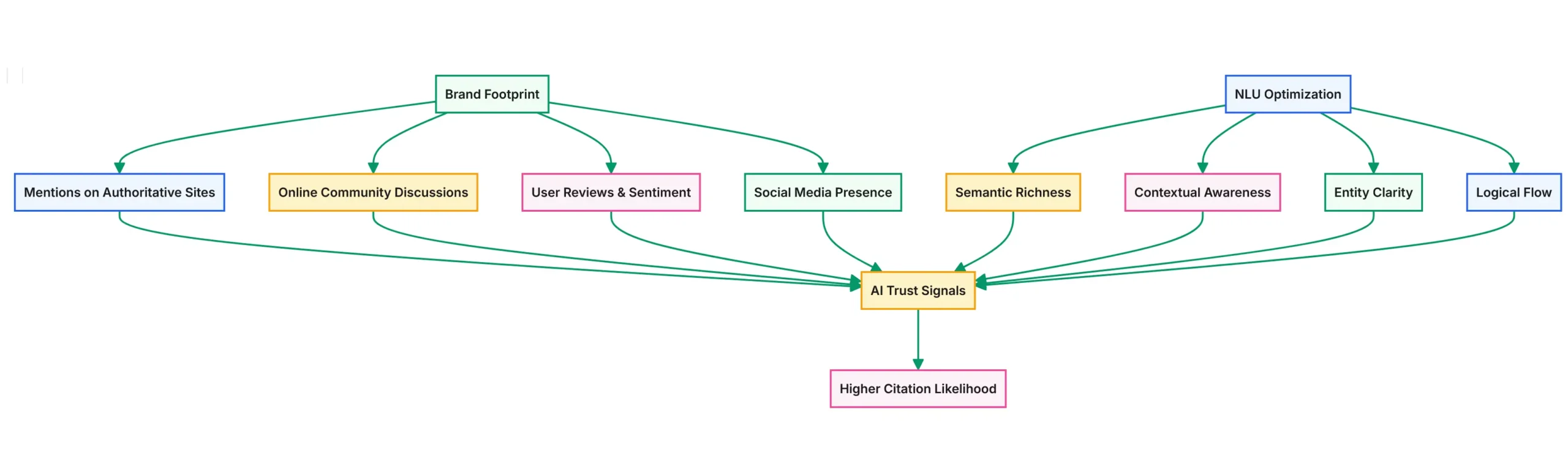 Generative Engine Optimization (GEO) | AI SEO 2025 14 The Growing Importance of Brand Footprint and NLU Signals