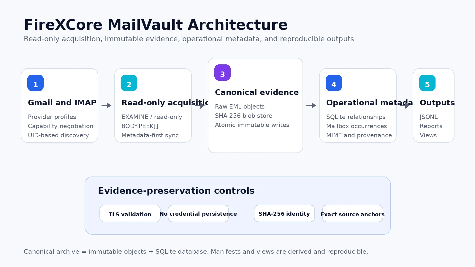 MailVault: Open-Source Email Archiving for Gmail and IMAP 1 FireXCore MailVault open-source email archiving architecture