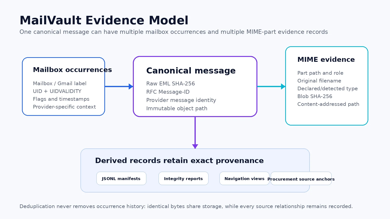 MailVault: Open-Source Email Archiving for Gmail and IMAP 2 MailVault canonical message and mailbox occurrence evidence model